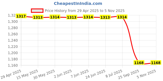moglix.com Far Vision Rhs Side Door Mirror Manual for Tata Indica,Indica Vista Fv072, FAR-TVIXXB far vision Price History Graph from 29 Apr 2025 to 5 Nov 2025