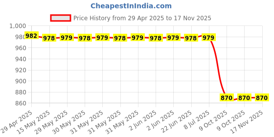 moglix.com Far Vision Rhs Side Door Mirror Motorized for Nissan,Renault Duster,Lodgy,Terrano Fv026, FAR-6K6UV8 far vision Price History Graph from 29 Apr 2025 to 17 Nov 2025