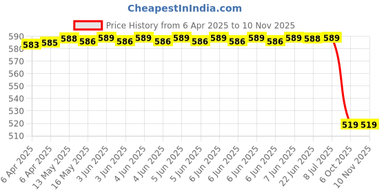 moglix.com Far Vision Rhs Side Door Mirror Non Adjustable for Mahindra Logan Fv082, FAR-EVLSAY far vision Price History Graph from 6 Apr 2025 to 10 Nov 2025