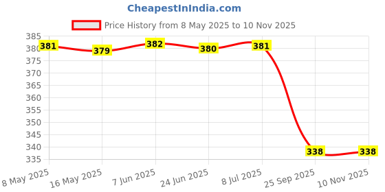 moglix.com Far Vision Rhs Sub Mirror Glass Plate for Chevrolet Beat Fv359, FAR-PVL8F4 far vision Price History Graph from 8 May 2025 to 9 Nov 2025