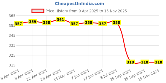 moglix.com Far Vision Rhs Sub Mirror Glass Plate for Tata Bolt,Zest Fv343, FAR-E6SZQC far vision Price History Graph from 9 Apr 2025 to 15 Nov 2025