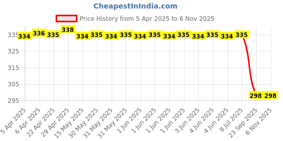 moglix.com Far Vision Rhs Sub Mirror Glass Plate for Tata Safari Dicor Fv387, FAR-VUQNKR far vision Price History Graph from 5 Apr 2025 to 6 Nov 2025