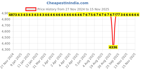 moglix.com Farheen 140psi Hand Operated Cement Grouting Pump farheen Price History Graph from 27 Nov 2024 to 14 Nov 2025