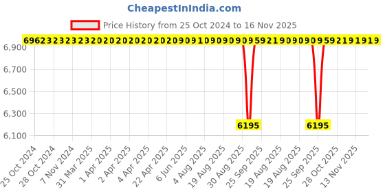 moglix.com Farheen 200psi Hand Operated Cement Grouting Pump farheen Price History Graph from 25 Oct 2024 to 16 Nov 2025