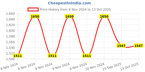 moglix.com Farmroot 1 Litre Bio Waste Decomposer, FR0029 (Pack of 10) farmroot Price History Graph from 8 Nov 2024 to 13 Oct 2025