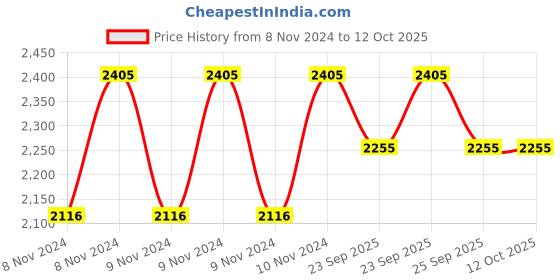 moglix.com Farmroot 1 Litre PSB Fertilizer, FR0028 (Pack of 10) farmroot Price History Graph from 8 Nov 2024 to 12 Oct 2025