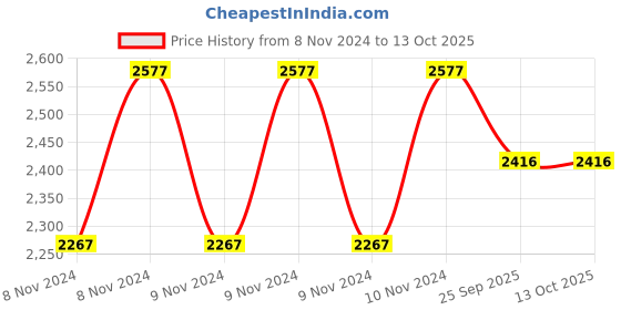 moglix.com Farmroot 1 Litre Spycolia Pseudomonas Fluorescens Bio Fungicide for Crops and Vegetation, FR0024 (Pack of 10) farmroot Price History Graph from 8 Nov 2024 to 12 Oct 2025