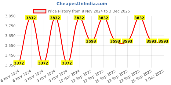 moglix.com Farmroot 1 Litre Vermi Wash Plus Bio Fertilizer Bottle, FR0026 (Pack of 10) farmroot Price History Graph from 8 Nov 2024 to 3 Dec 2025