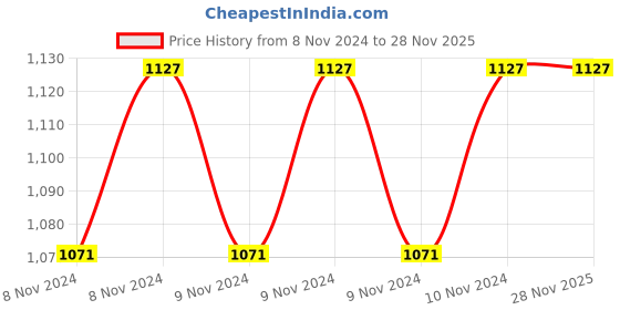 moglix.com Farmroot 100ml Farm Exceed-50K Neem Oil for Crops, FR0031 (Pack of 2) farmroot Price History Graph from 8 Nov 2024 to 27 Nov 2025