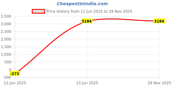 moglix.com Farmroot 1kg Pecilia Pseudomonas Fluorescens, FR0019 (Pack of 10) farmroot Price History Graph from 12 Jun 2025 to 28 Nov 2025