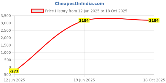 moglix.com Farmroot 1kg Spycolia Pseudomonas Fluorescens, FR0018 (Pack of 10) farmroot Price History Graph from 12 Jun 2025 to 18 Oct 2025