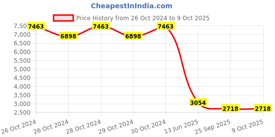 moglix.com Farmroot 1kg Trichia Trichoderma Asperellum, FR0017 (Pack of 10) farmroot Price History Graph from 26 Oct 2024 to 8 Oct 2025