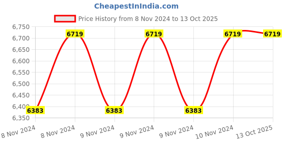 moglix.com Farmroot 250ml Farm Exceed-50K Neem Oil for Crops, FR0036 (Pack of 5) farmroot Price History Graph from 8 Nov 2024 to 13 Oct 2025