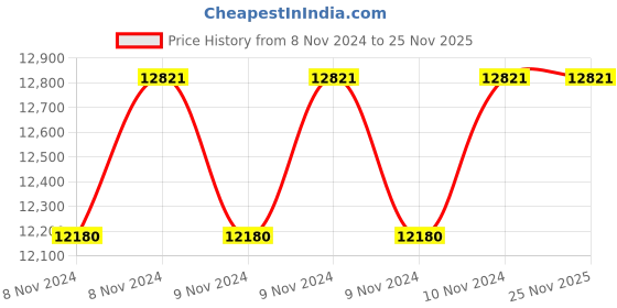moglix.com Farmroot 500ml Farm Exceed-50K Neem Oil for Crops, FR0037 (Pack of 5) farmroot Price History Graph from 8 Nov 2024 to 25 Nov 2025