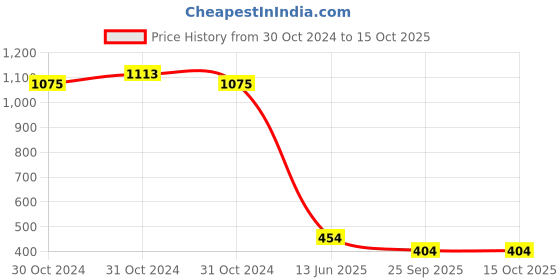 moglix.com Farmroot Dbom Lure for Protect Against Target Pest, FR0010 (Pack of 10) farmroot Price History Graph from 30 Oct 2024 to 14 Oct 2025