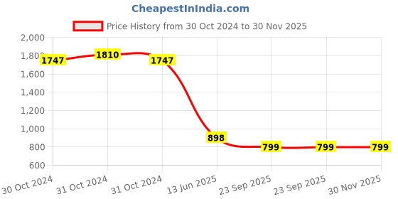 moglix.com Farmroot Fruit Lure for Protect Against Target Pest, FR0013 (Pack of 10) farmroot Price History Graph from 30 Oct 2024 to 29 Nov 2025
