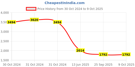 moglix.com Farmroot Red Palm Lure with Activator, FR0014 (Pack of 10) farmroot Price History Graph from 30 Oct 2024 to 8 Oct 2025