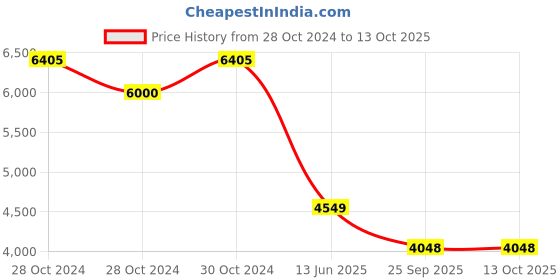 moglix.com Farmroot Red Palm Weevil Lure with Activator &a; Bucket Trap for Protect Against Pest, FR0006 (Pack of 10) farmroot Price History Graph from 28 Oct 2024 to 12 Oct 2025