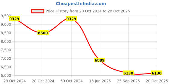 moglix.com Farmroot Rhinoceros Bettle Lure with Activator &a; Bucket Trap for Protect Against Pest, FR0007 (Pack of 10) farmroot Price History Graph from 28 Oct 2024 to 18 Oct 2025