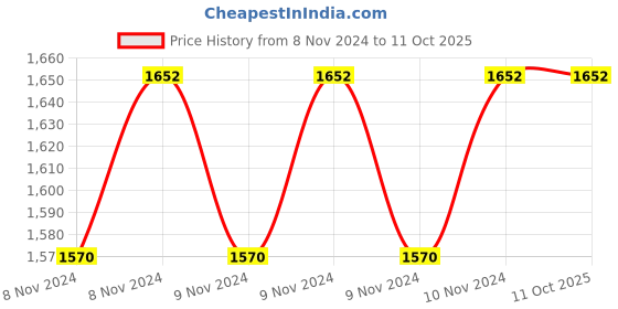 moglix.com Farmroot Swift Plus 1kg NPK 19-19-19 Fertilizer, FR0041 (Pack of 10) farmroot Price History Graph from 8 Nov 2024 to 11 Oct 2025