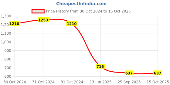 moglix.com Farmroot Toom Lure for Protect Against Target Pest, FR0011 (Pack of 10) farmroot Price History Graph from 30 Oct 2024 to 15 Oct 2025