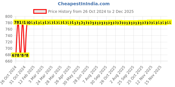 moglix.com Fasrider Bicycle Wall Hanger with 2 Hooks fasrider Price History Graph from 26 Oct 2024 to 2 Dec 2025