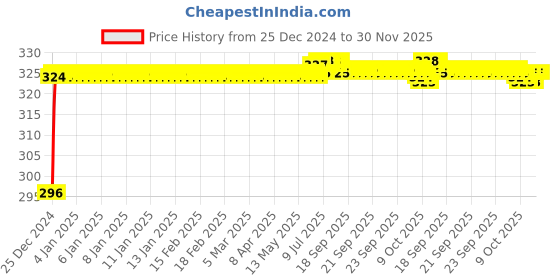 moglix.com Fasrider Multicolour Plastic Shell Bicycle LED Light Safety Shoe Clip fasrider Price History Graph from 25 Dec 2024 to 30 Nov 2025