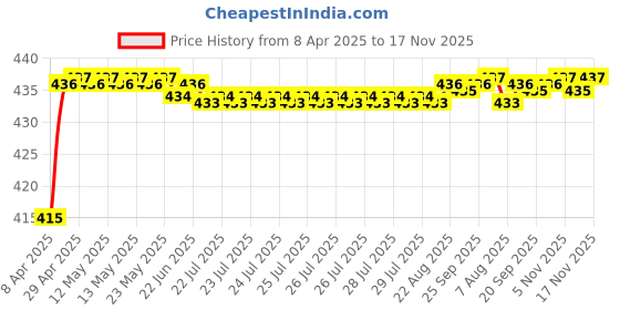 moglix.com Fasrider Plastic Shell Bicycle LED Light Safety Shoe Clip fasrider Price History Graph from 8 Apr 2025 to 17 Nov 2025