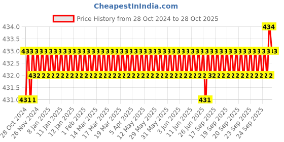 moglix.com Fast Life 35cm Air Cushion, RS-023Q fast life Price History Graph from 28 Oct 2024 to 28 Oct 2025