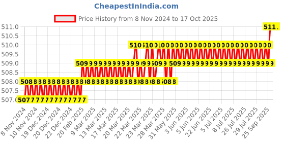 moglix.com Fast Life After Delivery Tummy Reduction Trimmer Abdominal Belt, RS-020Q fast life Price History Graph from 8 Nov 2024 to 15 Oct 2025