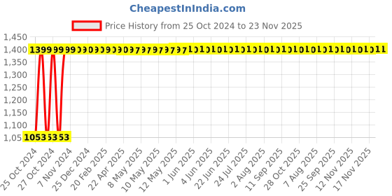 moglix.com Fast Life Folding Stainless Steel Commode Chair, RS-025Q fast life Price History Graph from 25 Oct 2024 to 22 Nov 2025