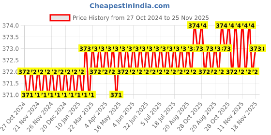 moglix.com Fast Life Large Arm Sling Pouch, RS-018Q fast life Price History Graph from 27 Oct 2024 to 25 Nov 2025