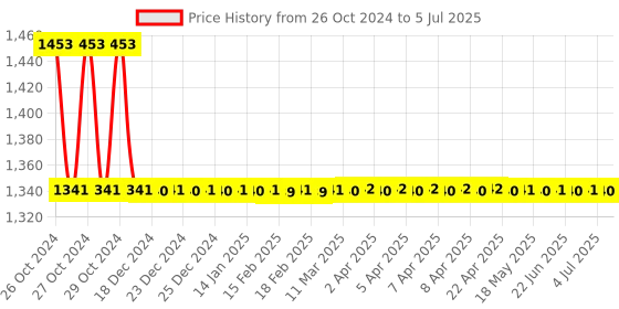 moglix.com Fast Life Oxygen Flow Meter fast life Price History Graph from 26 Oct 2024 to 5 Jul 2025