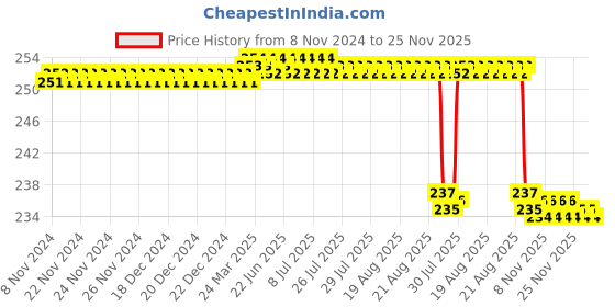 moglix.com Fast Life Red Comfortable Manual Breast Reliever Pump, RS-002Q fast life Price History Graph from 8 Nov 2024 to 25 Nov 2025