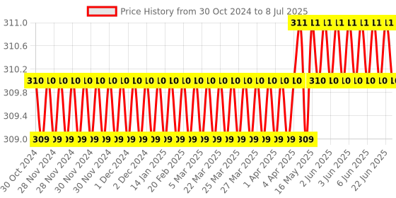 moglix.com Fast Life Small Normal Stretchable Knee Cap Brace, RS-032Q fast life Price History Graph from 30 Oct 2024 to 8 Jul 2025