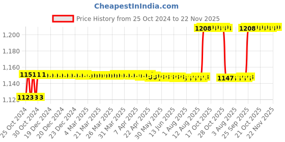 moglix.com Fast Life Stainless Steel Seamless Dressing Drum, RS-037Q fast life Price History Graph from 25 Oct 2024 to 21 Nov 2025