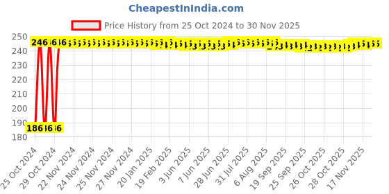 moglix.com Fastgear 12 inch Steel Chrome Finish Square Showerhead Arm with Wall Flange (Pack of 2) fastgear Price History Graph from 25 Oct 2024 to 29 Nov 2025