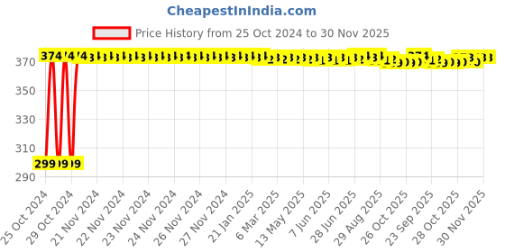 moglix.com Fastgear 12 inch Steel Chrome Finish Square Showerhead Arm with Wall Flange (Pack of 3) fastgear Price History Graph from 25 Oct 2024 to 30 Nov 2025
