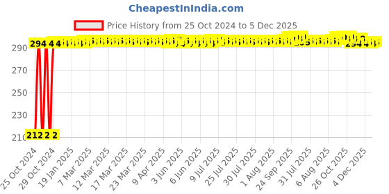 moglix.com Fastgear 15 inch Steel Chrome Finish Square Showerhead Arm with Wall Flange (Pack of 2) fastgear Price History Graph from 25 Oct 2024 to 4 Dec 2025
