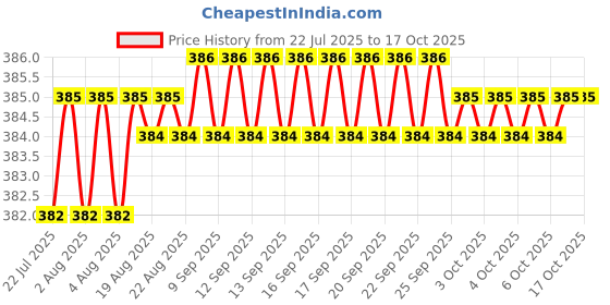 moglix.com Fastgear 2 Pcs 380ml Plastic Black Cubical &a; Cylindrical Soap Dispenser Set fastgear Price History Graph from 22 Jul 2025 to 15 Oct 2025