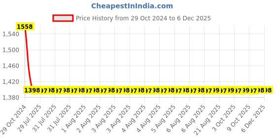 moglix.com Fastgear 2 Pcs Fusion Stainless Steel Silver Chrome Finish Faucet Set with Shower, FG1067 fastgear Price History Graph from 29 Oct 2024 to 5 Dec 2025