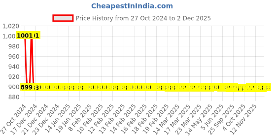 moglix.com Fastgear 2 Pcs Fusion Stainless Steel Silver Chrome Finish Faucet Set with Shower, FG2330 fastgear Price History Graph from 27 Oct 2024 to 1 Dec 2025
