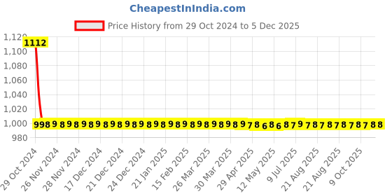 moglix.com Fastgear 2 Pcs Fusion Stainless Steel Silver Chrome Finish Faucet Set with Shower, FG2363 fastgear Price History Graph from 29 Oct 2024 to 5 Dec 2025