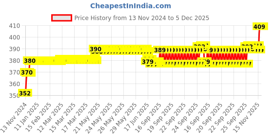 moglix.com Fastgear 2 Pcs Marc Stainless Steel Angle Wall Cock Set with 2 Pcs Connection Pipe &a; 1 Pcs Shiner fastgear Price History Graph from 13 Nov 2024 to 5 Dec 2025