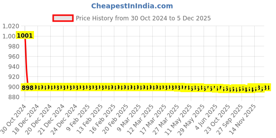 moglix.com Fastgear 2 Pcs Marc Stainless Steel Silver Chrome Finish Faucet Set with Shower, FG185 fastgear Price History Graph from 30 Oct 2024 to 5 Dec 2025