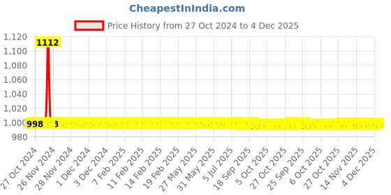 moglix.com Fastgear 2 Pcs Marc Stainless Steel Silver Chrome Finish Faucet Set with Shower, FG2279 fastgear Price History Graph from 27 Oct 2024 to 4 Dec 2025