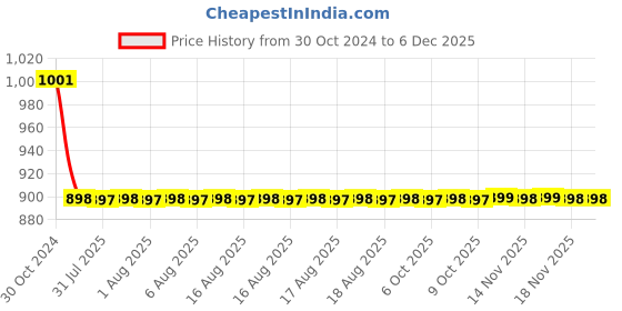 moglix.com Fastgear 2 Pcs Marc Stainless Steel Silver Chrome Finish Faucet Set with Shower, FG2353 fastgear Price History Graph from 30 Oct 2024 to 5 Dec 2025