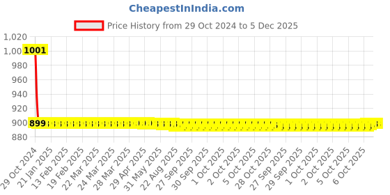 moglix.com Fastgear 2 Pcs Prime Stainless Steel Silver Chrome Finish Faucet Set with Shower, FG138 fastgear Price History Graph from 29 Oct 2024 to 5 Dec 2025
