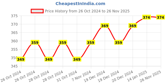 moglix.com Fastgear 2 Pcs Steel Chrome Finish Wall Mount 2 Way Angle Cocks Set fastgear Price History Graph from 26 Oct 2024 to 25 Nov 2025