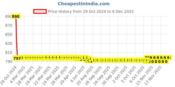 moglix.com Fastgear 2 Pcs Triangle Stainless Steel Silver Chrome Finish Bathroom Faucet Set, FG2124 fastgear Price History Graph from 29 Oct 2024 to 5 Dec 2025